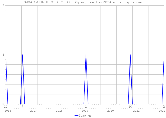 PAIXAO & PINHEIRO DE MELO SL (Spain) Searches 2024 