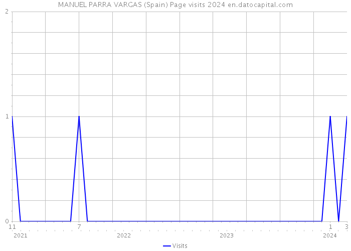 MANUEL PARRA VARGAS (Spain) Page visits 2024 