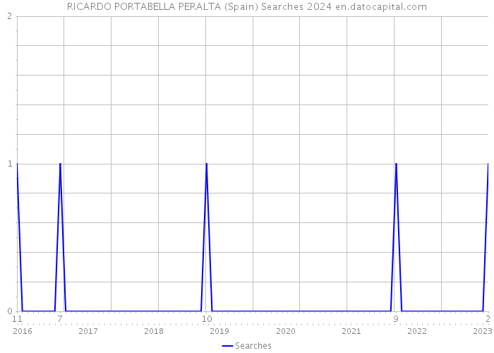 RICARDO PORTABELLA PERALTA (Spain) Searches 2024 