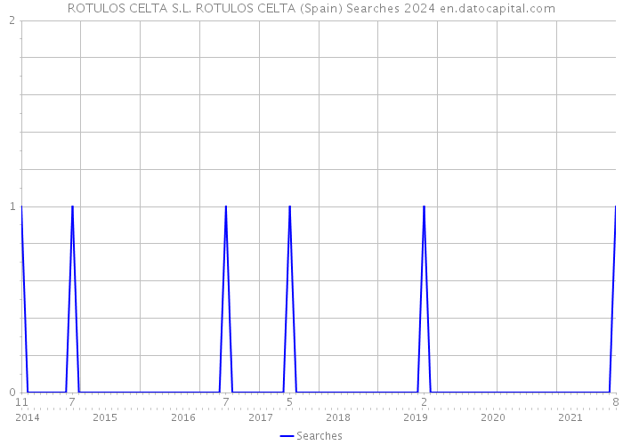 ROTULOS CELTA S.L. ROTULOS CELTA (Spain) Searches 2024 