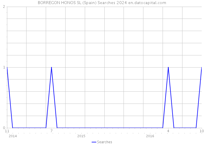 BORREGON HONOS SL (Spain) Searches 2024 