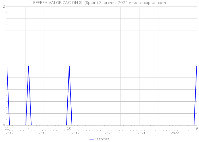 BEFESA VALORIZACION SL (Spain) Searches 2024 