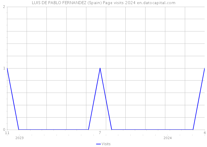 LUIS DE PABLO FERNANDEZ (Spain) Page visits 2024 