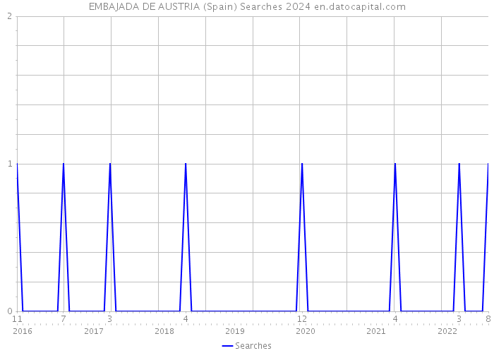 EMBAJADA DE AUSTRIA (Spain) Searches 2024 