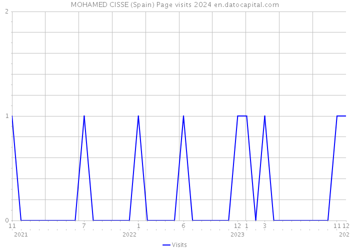 MOHAMED CISSE (Spain) Page visits 2024 