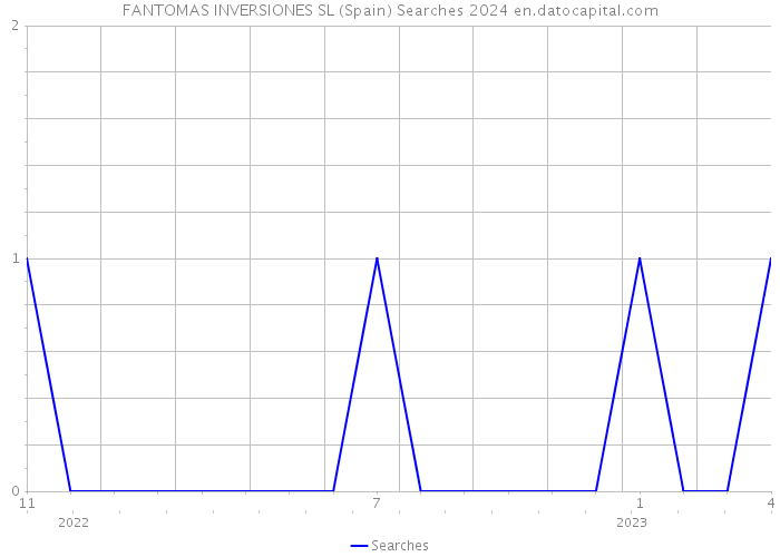 FANTOMAS INVERSIONES SL (Spain) Searches 2024 