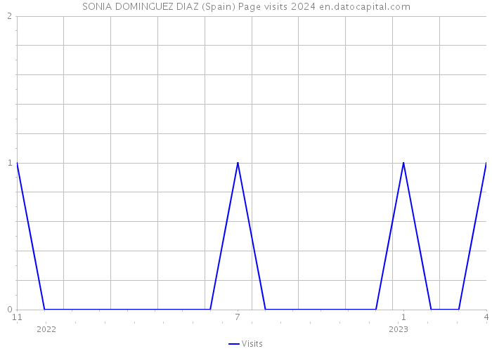SONIA DOMINGUEZ DIAZ (Spain) Page visits 2024 