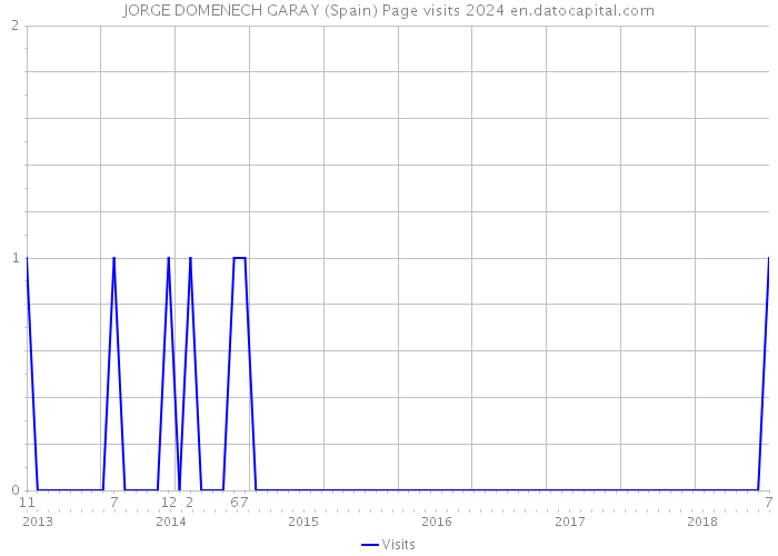 JORGE DOMENECH GARAY (Spain) Page visits 2024 