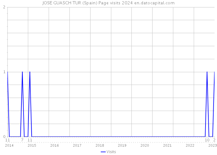 JOSE GUASCH TUR (Spain) Page visits 2024 