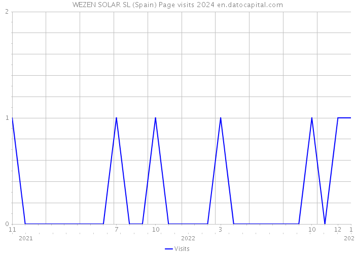 WEZEN SOLAR SL (Spain) Page visits 2024 