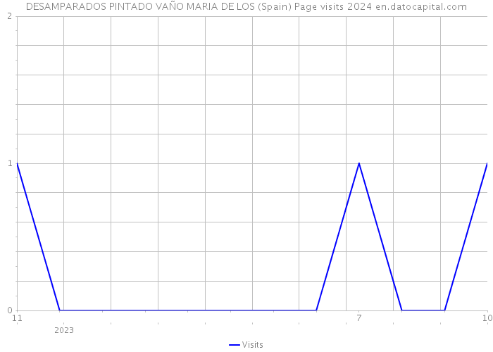 DESAMPARADOS PINTADO VAÑO MARIA DE LOS (Spain) Page visits 2024 
