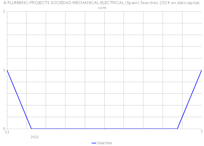 & PLUMBING-PROJECTS SOCIEDAD MECHANICAL ELECTRICAL (Spain) Searches 2024 