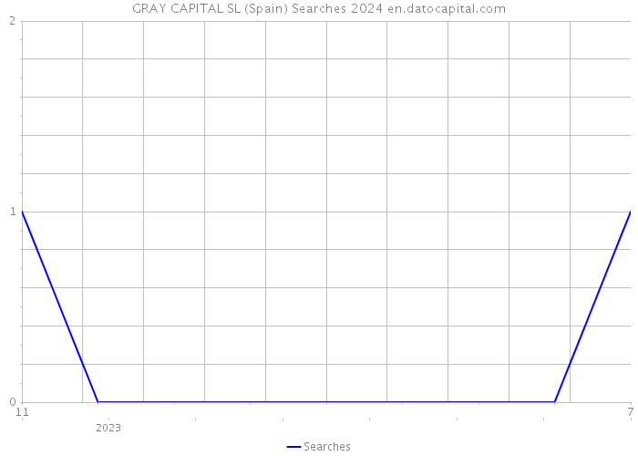 GRAY CAPITAL SL (Spain) Searches 2024 