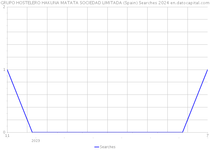 GRUPO HOSTELERO HAKUNA MATATA SOCIEDAD LIMITADA (Spain) Searches 2024 