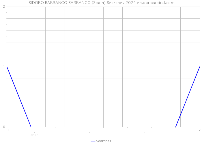 ISIDORO BARRANCO BARRANCO (Spain) Searches 2024 