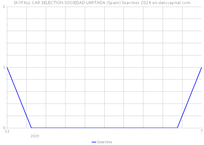 SKYFALL CAR SELECTION SOCIEDAD LIMITADA (Spain) Searches 2024 