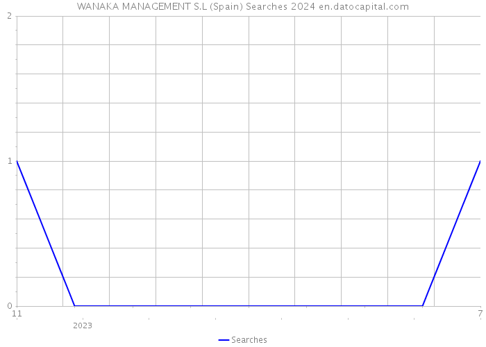 WANAKA MANAGEMENT S.L (Spain) Searches 2024 