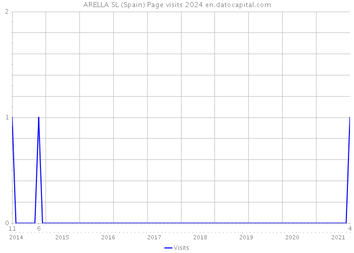 ARELLA SL (Spain) Page visits 2024 