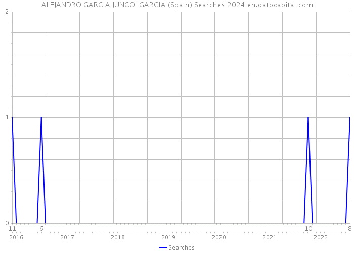 ALEJANDRO GARCIA JUNCO-GARCIA (Spain) Searches 2024 