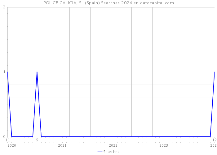POLICE GALICIA, SL (Spain) Searches 2024 