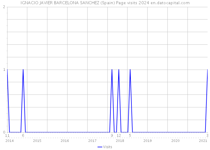 IGNACIO JAVIER BARCELONA SANCHEZ (Spain) Page visits 2024 
