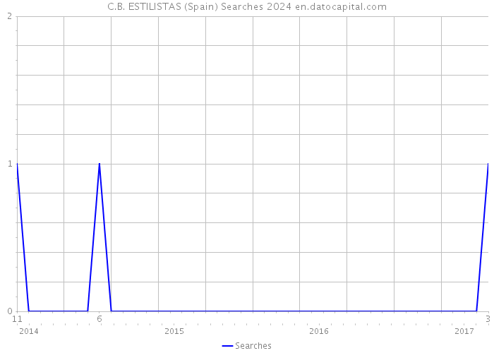 C.B. ESTILISTAS (Spain) Searches 2024 