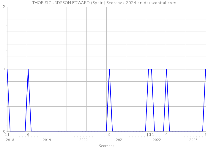 THOR SIGURDSSON EDWARD (Spain) Searches 2024 