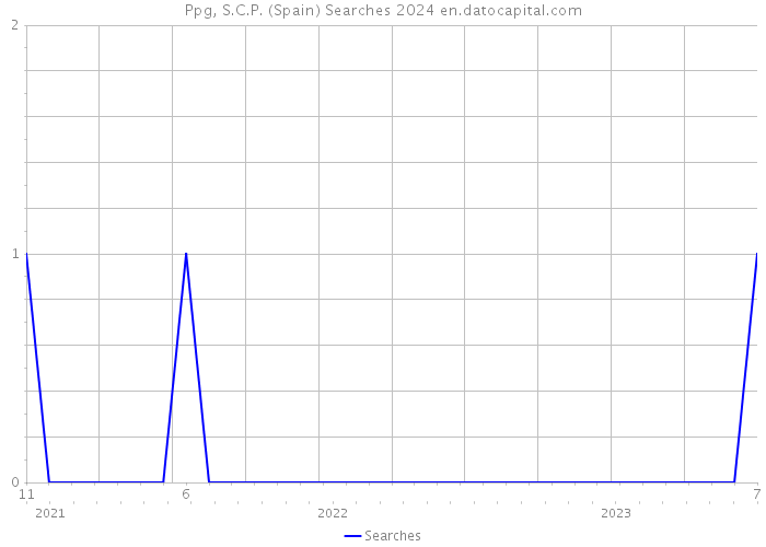 Ppg, S.C.P. (Spain) Searches 2024 