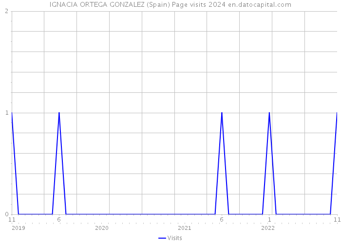 IGNACIA ORTEGA GONZALEZ (Spain) Page visits 2024 