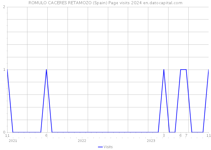 ROMULO CACERES RETAMOZO (Spain) Page visits 2024 