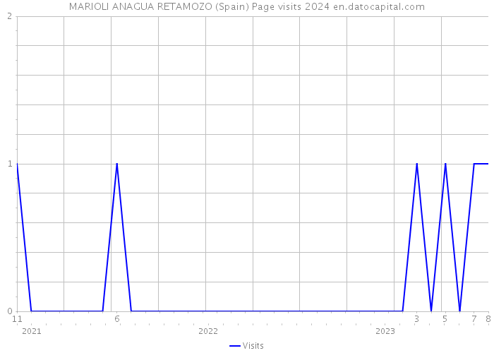 MARIOLI ANAGUA RETAMOZO (Spain) Page visits 2024 