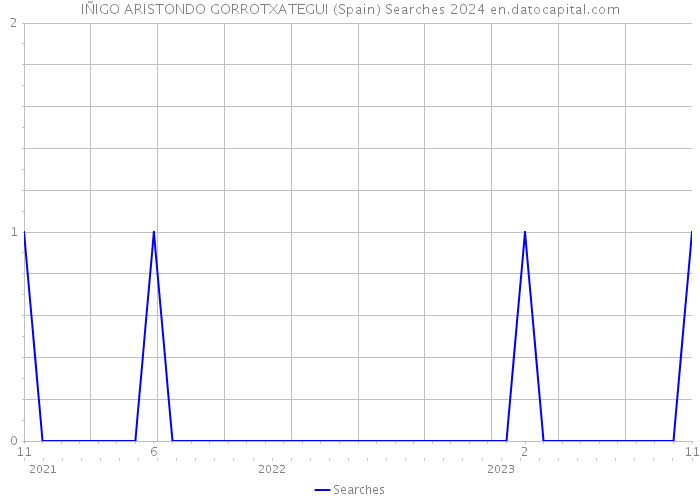 IÑIGO ARISTONDO GORROTXATEGUI (Spain) Searches 2024 
