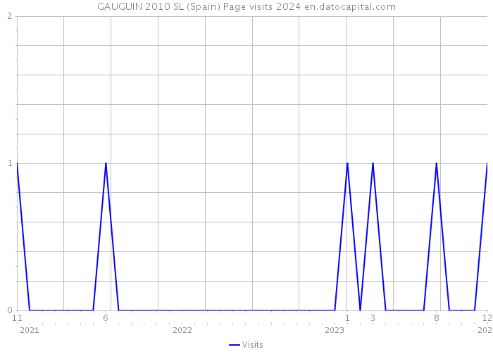 GAUGUIN 2010 SL (Spain) Page visits 2024 