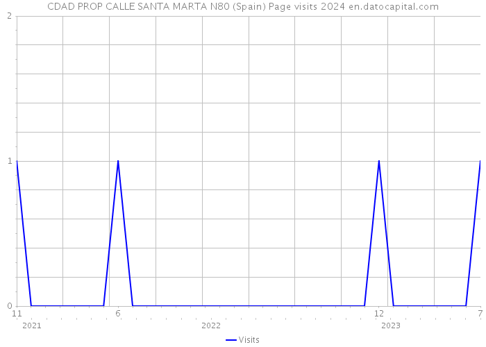 CDAD PROP CALLE SANTA MARTA N80 (Spain) Page visits 2024 