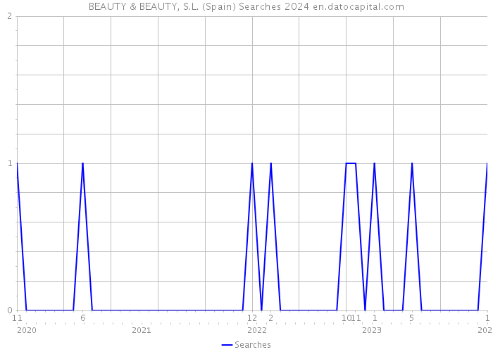 BEAUTY & BEAUTY, S.L. (Spain) Searches 2024 