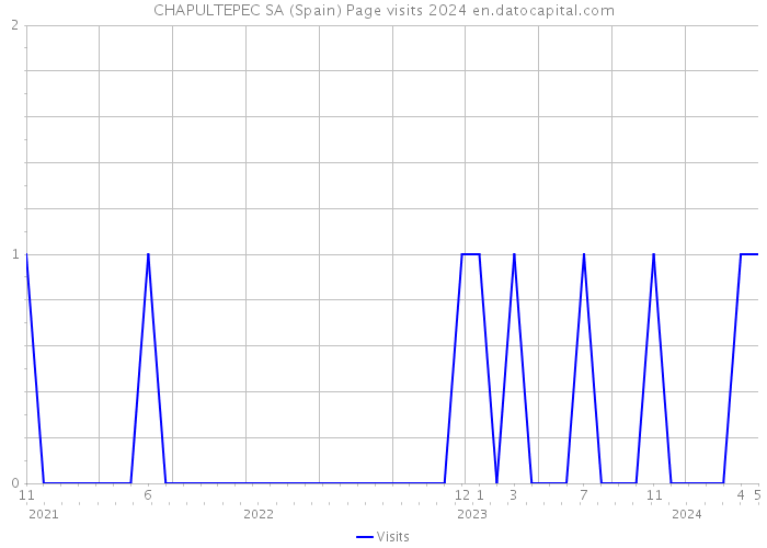 CHAPULTEPEC SA (Spain) Page visits 2024 
