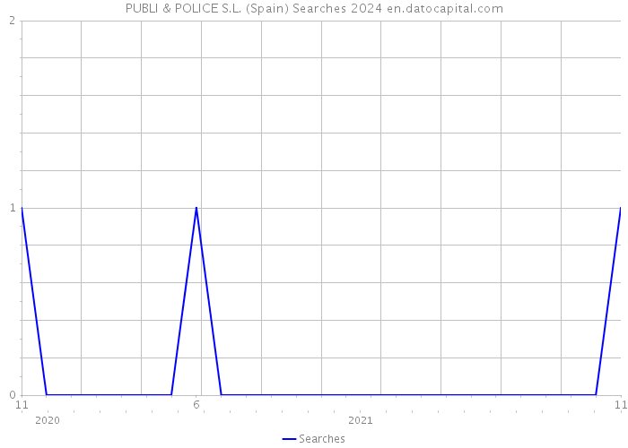 PUBLI & POLICE S.L. (Spain) Searches 2024 