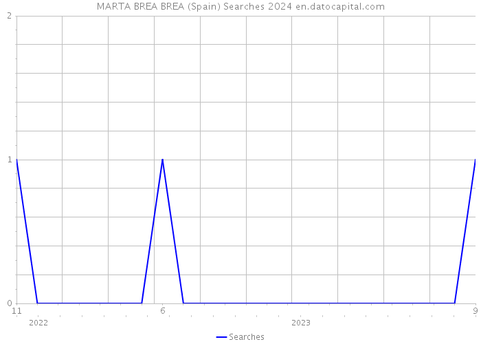 MARTA BREA BREA (Spain) Searches 2024 