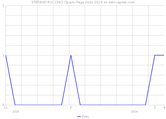 STEFANO ROCCHIO (Spain) Page visits 2024 