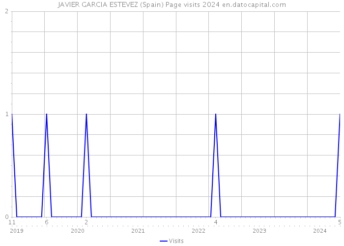 JAVIER GARCIA ESTEVEZ (Spain) Page visits 2024 