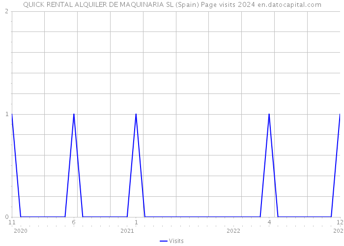 QUICK RENTAL ALQUILER DE MAQUINARIA SL (Spain) Page visits 2024 