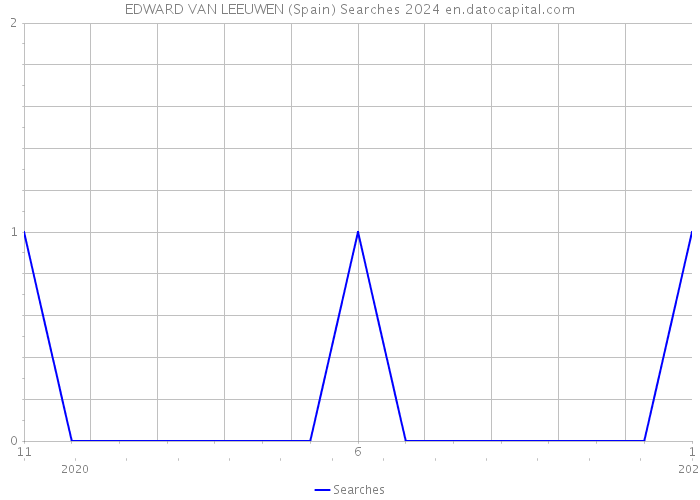 EDWARD VAN LEEUWEN (Spain) Searches 2024 
