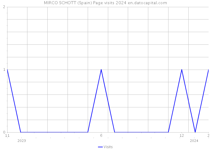 MIRCO SCHOTT (Spain) Page visits 2024 