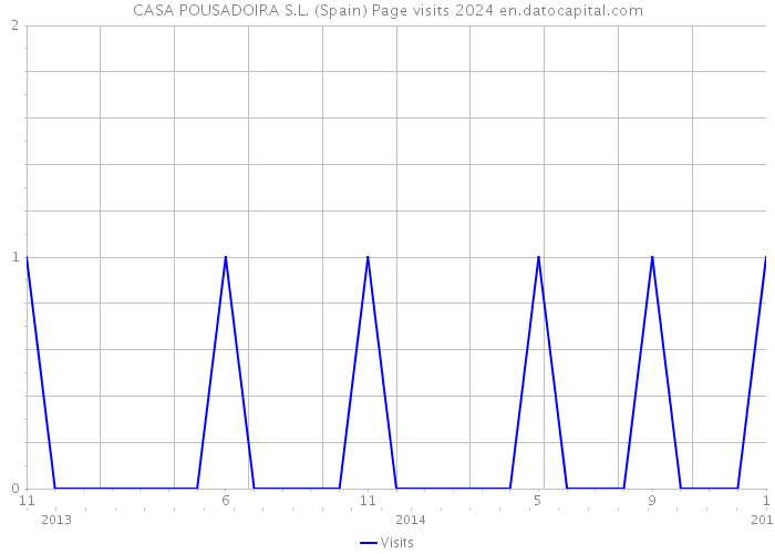 CASA POUSADOIRA S.L. (Spain) Page visits 2024 