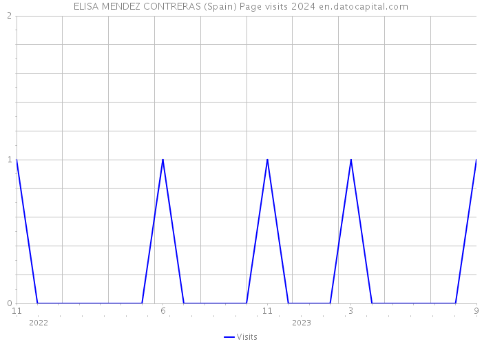ELISA MENDEZ CONTRERAS (Spain) Page visits 2024 
