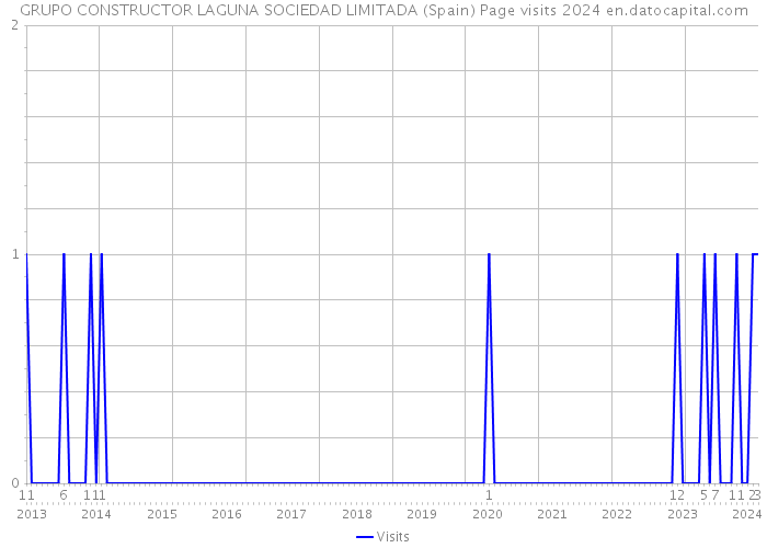 GRUPO CONSTRUCTOR LAGUNA SOCIEDAD LIMITADA (Spain) Page visits 2024 