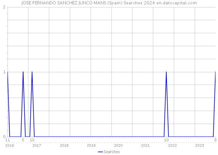 JOSE FERNANDO SANCHEZ JUNCO MANS (Spain) Searches 2024 