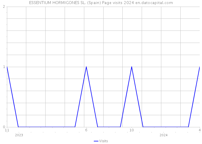 ESSENTIUM HORMIGONES SL. (Spain) Page visits 2024 