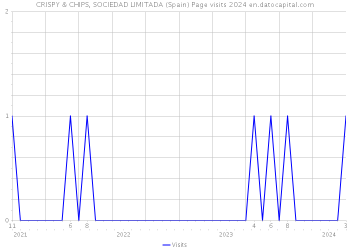 CRISPY & CHIPS, SOCIEDAD LIMITADA (Spain) Page visits 2024 