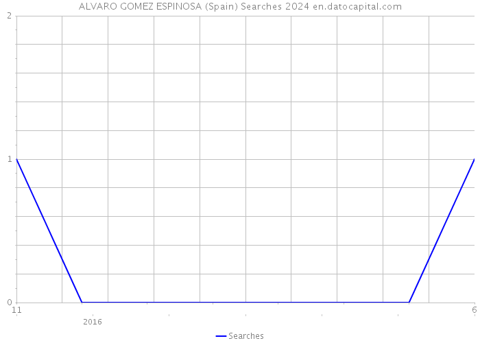 ALVARO GOMEZ ESPINOSA (Spain) Searches 2024 